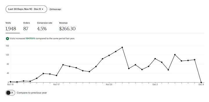 Etsy store statistics showing 1,948 visits, 87 orders, 4.5% conversion rate, and $266.30 revenue